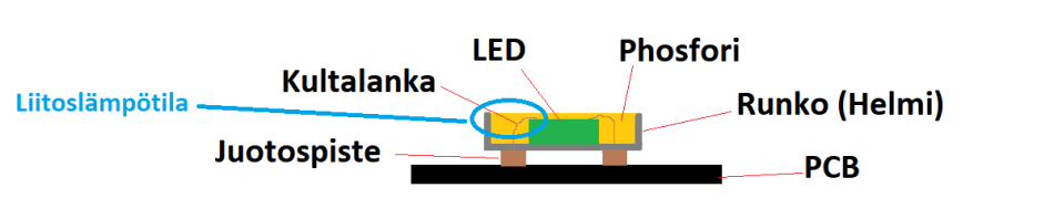 SMD-led-valonauhan-rakenne - LedStore SMD-ljusledarremsans struktur och kopplingstemperatur
