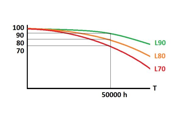 Hur länge håller LED-lister?