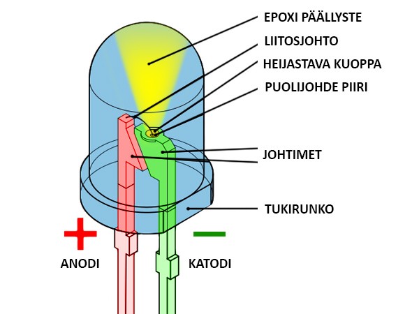 Led piiri poikkileikkaus - LedStore Vad är en lysdiod? - Led-kretsens tvärsnitt