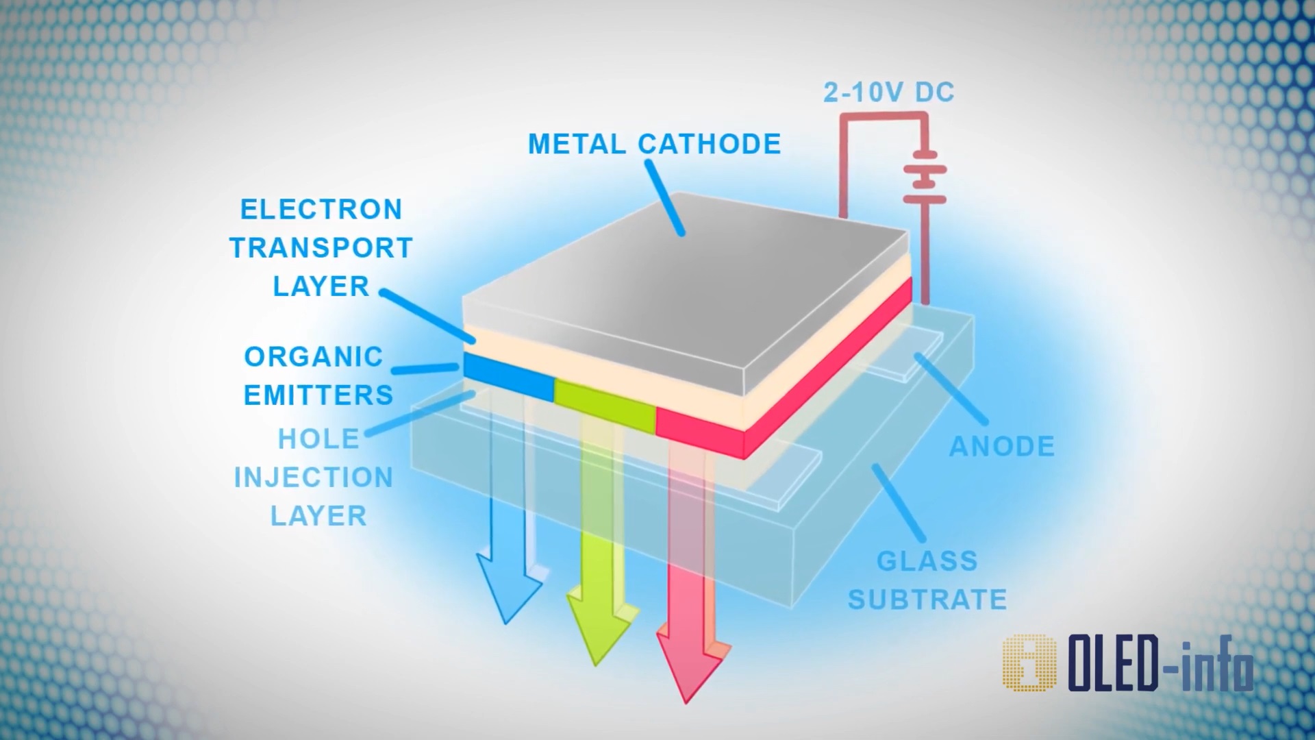 OLED - LedStore OLED-teknik