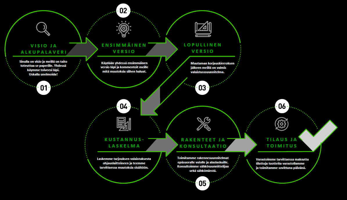Valaistussuunnitteluprosessi - LedStore Hur ljusdesign används i bostäder som en del av processen