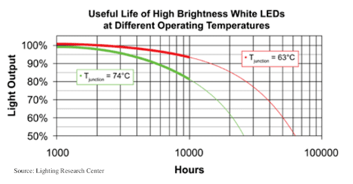 lumen-depreciation-based-on-LED-junction-temperature - LedStore LED-remsans effekt påverkar också livslängden på grund av värme