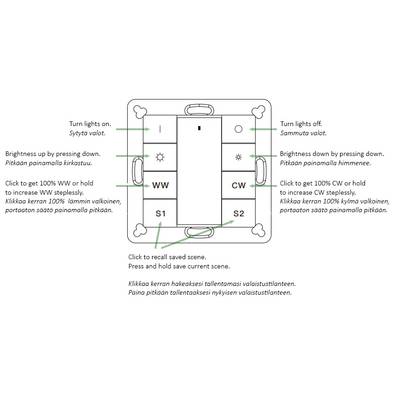 Diagram över kontrollpanel för belysning med knappar och text: dimning, brytargrupper, scensökning. Perfekt för SEO-optimering av din LED-belysningsbutik.