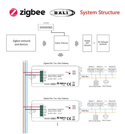 Diagram som visar styrning av Zigbee- och DALI2-belysning, nätverkskablar, gateway, armaturer och strömanslutningar.