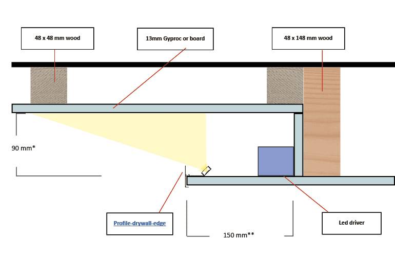 Tvärsnittsvy av taket: träkonstruktioner, LED-remsa, gipsskivans kant och mått. Specifikation för LED-belysning av undertaket. 
