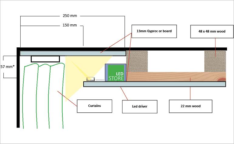 Tvärsnittsvy av installationen av LED-takbelysning, som visar komponenterna trä, gyproc och LED-transformator.