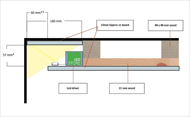 Vy över takkonstruktionen med LedStore.fi LED-strip, strömförsörjning, träpanel och gipsskiva tydligt markerade.