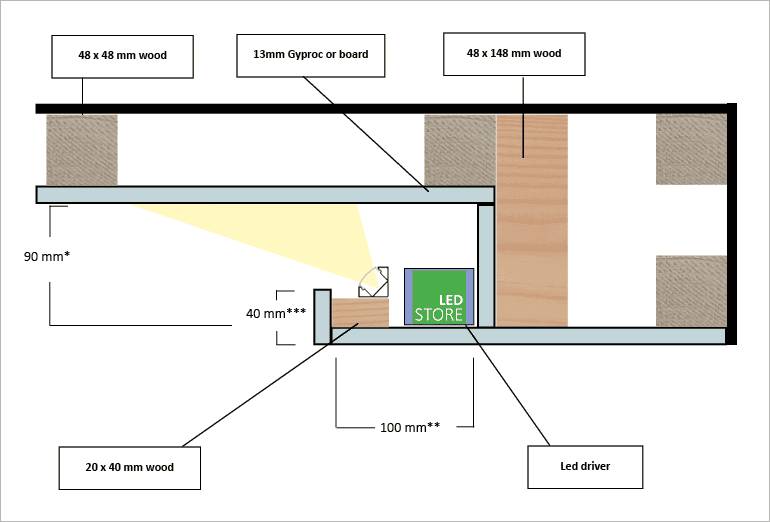 Tvärsnittsdiagram över LED-belysning, med trä-, plåt- och LED-komponenter tydligt markerade i en rullgardinsstruktur.