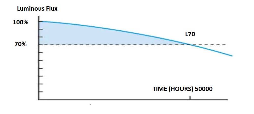 led kan inte motstå värme, och minskar dess hållbarhet, diagram L70 led åldrande