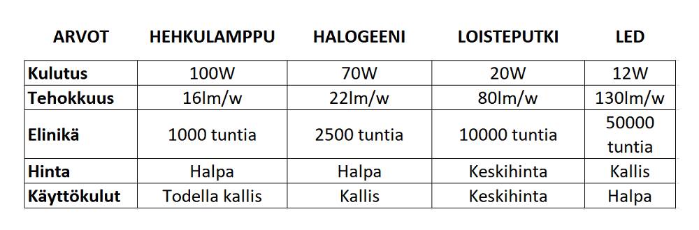 Fråga om LED, jämförelsetabell för ljuskällor med glödlampor, halogen, lysrör och LED.