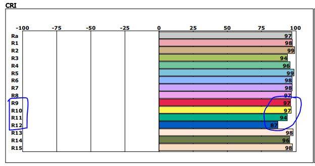 Stapeldiagrammet visar den utmärkta färgåtergivningen hos LedStore.fi:s LED-armaturer: CRI-värdena (Ra och R1-R15) ligger nära 100 - perfekt för belysning av garderober. I synnerhet klädernas färger återges på ett naturligt sätt, med matchande R9-, R10-, R11- och R12-värden på upp till 97, 97, 94 och 87 (markerade med den blå cirkeln). 