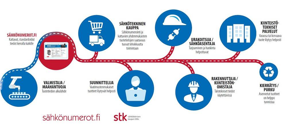 Vad är ett elnummer och vilka är fördelarna med det? Elektricitet