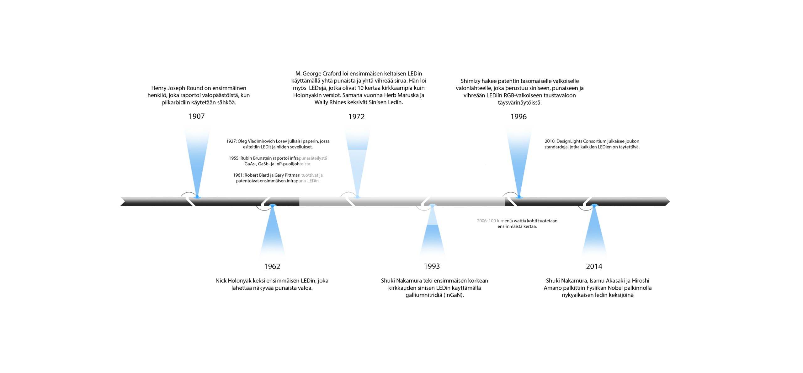 En kedja av händelser, med markerade händelser, viktiga ögonblick från 1907 till 2014, med sex texter på turkiska. Blåbandade markörer leder ögat till varje år längs en horisontell svart linje och markerar milstolpar i en imponerande historia. Detta borde inspirera LedStore.fi att belysa utvecklingen av LED-belysning genom åren på ett lika imponerande och informativt sätt.