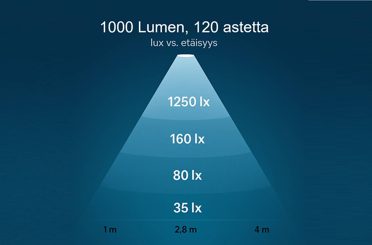 Grafen visar hur belysningsstyrkan (lux) minskar med ökande avstånd, t.ex. på 1 m avstånd är belysningsstyrkan 1250 lx och på 4 m avstånd är den 35 lx. Detta illustrerar hur vinkeln som armaturen öppnas i påverkar ljusutbytet på olika avstånd. Med LED-belysningslösningar från LedStore.fi kan du därför enkelt ta hänsyn till rummets storlek och rätt mängd ljus för att skapa rätt atmosfär.