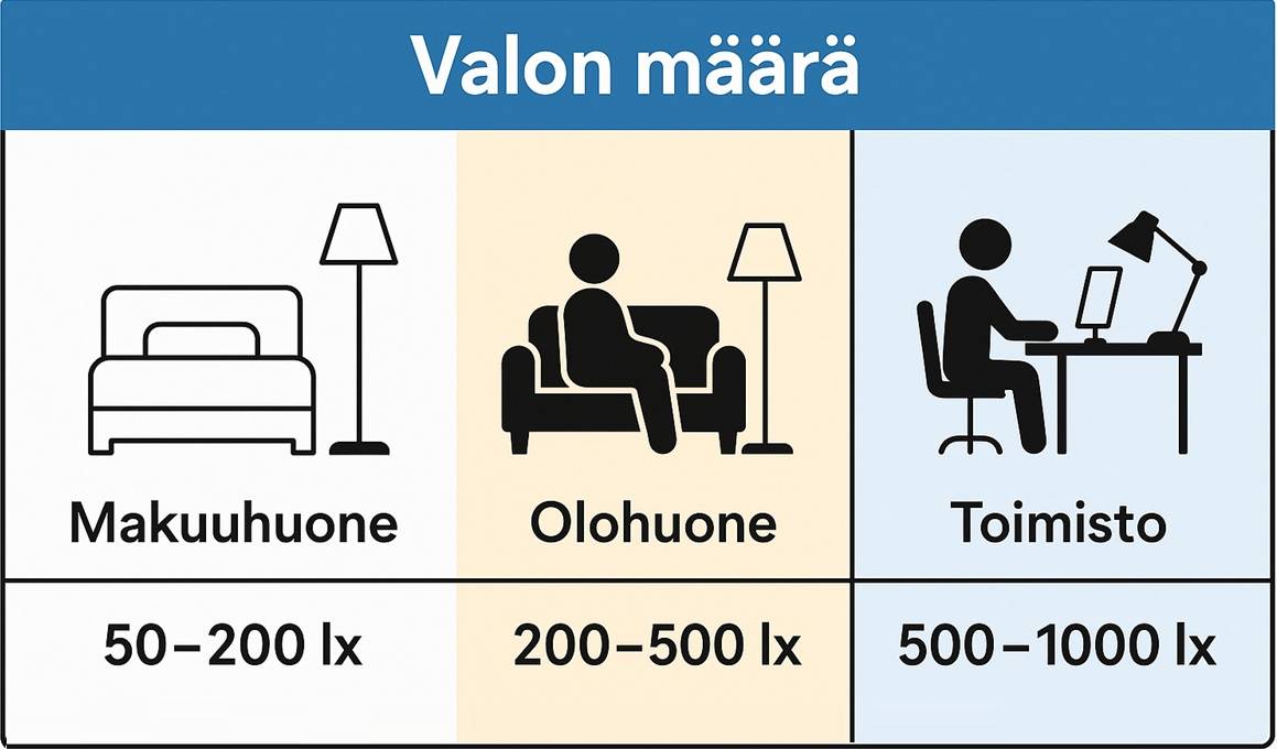 LedStore.fi belysningsguide: bilden visar de rekommenderade lumen - sovrum 50-200 lx, vardagsrum 200-500 lx, kontor 500-1000 lx.